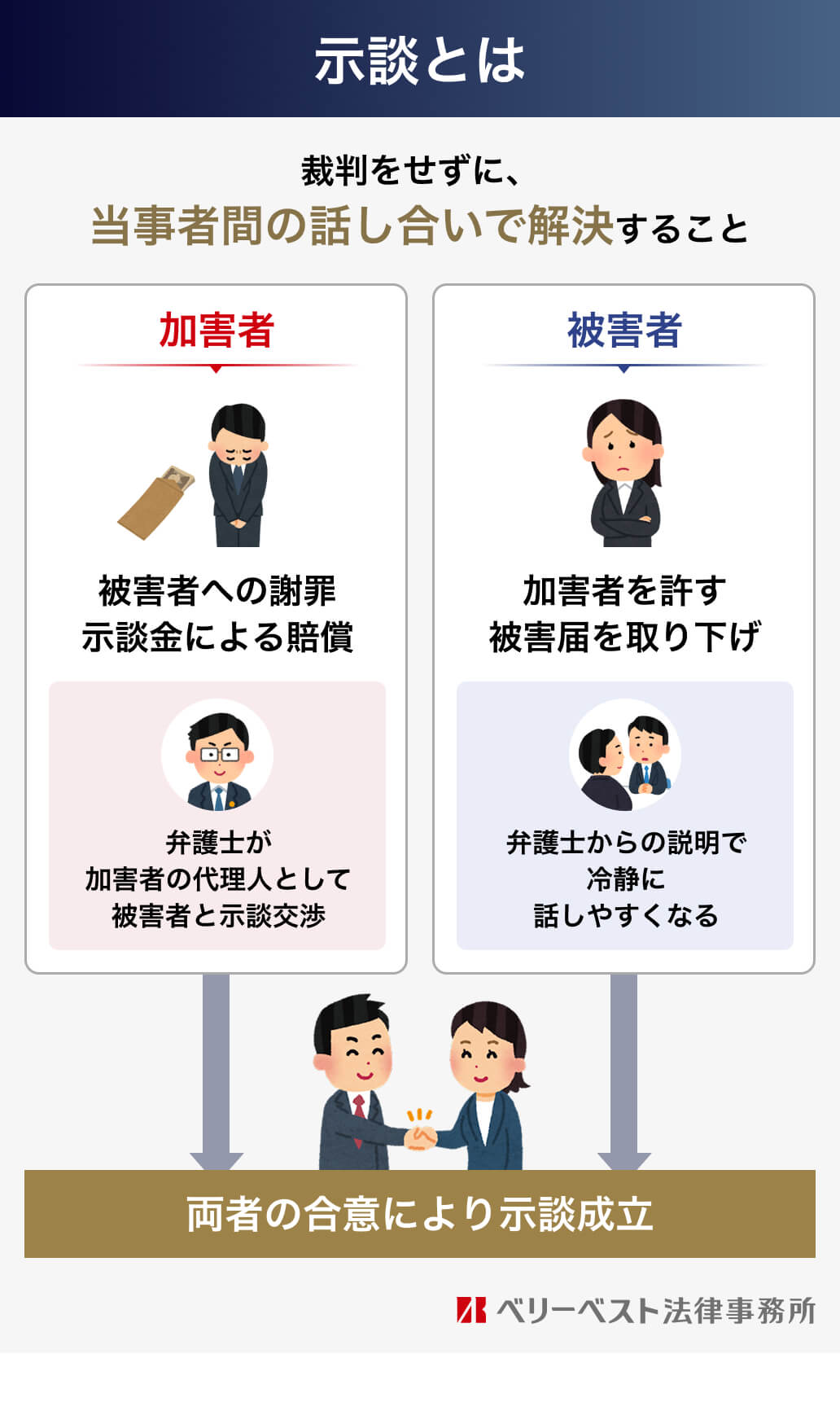 示談とは 裁判をせずに、当事者間の話し合いで解決すること 加害者 被害者への謝罪 示談金による賠償 弁護士が加害者の代理人として被害者と示談交渉 被害者 加害者を許す 被害届を取り下げ 弁護士からの説明で冷静に話しやすくなる 両者の合意により示談成立 ベリーベスト法律事務所